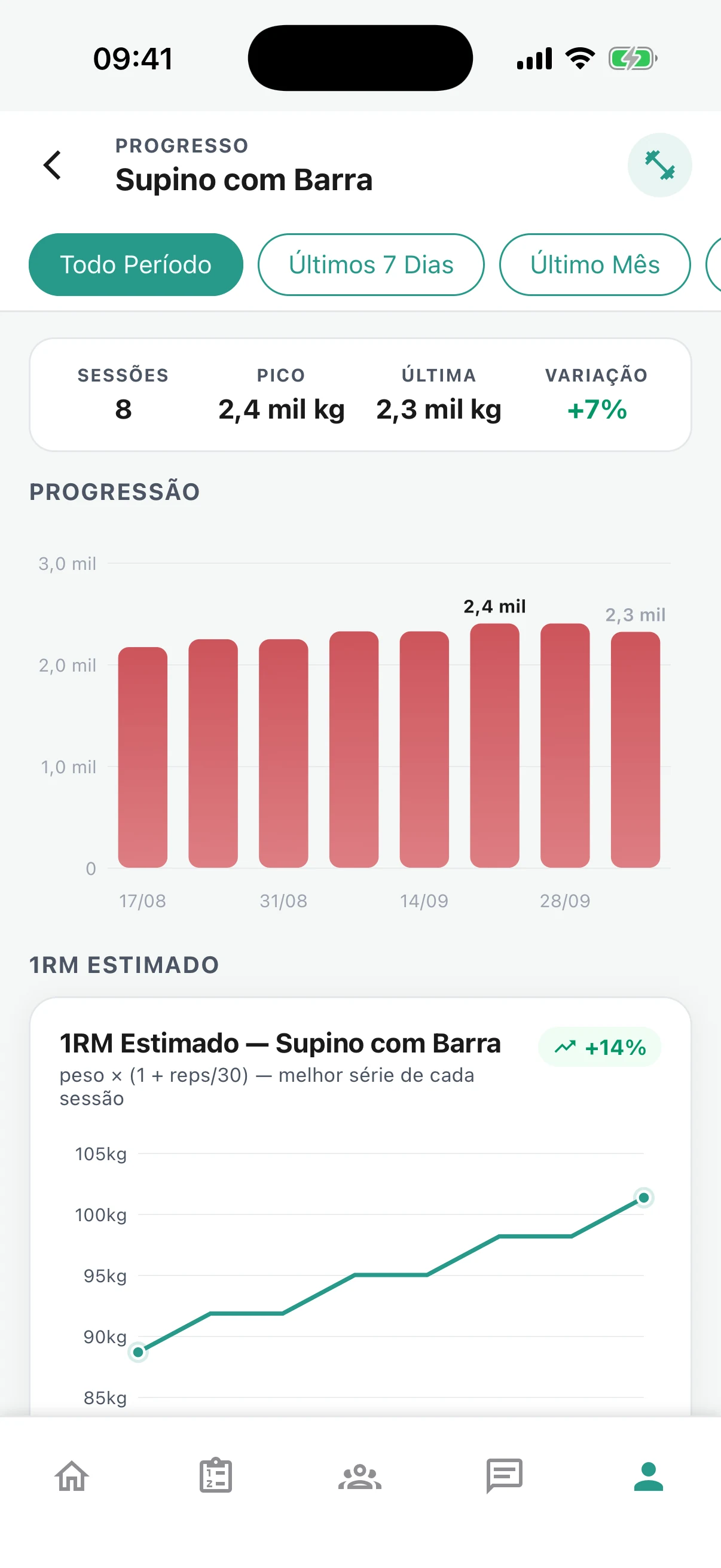 Evolução de um exercício no Remi, com sessões, carga máxima e 1RM estimado