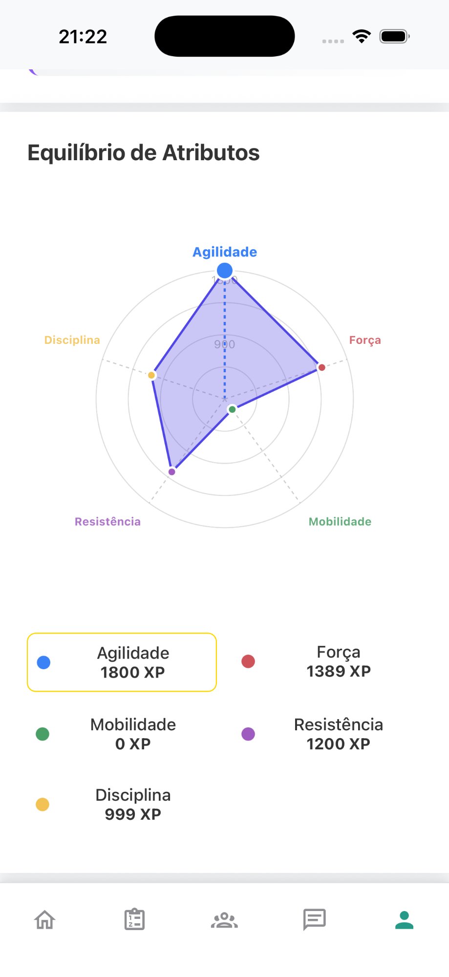 Gráfico de atributos do usuário
